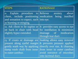 STEPS RATIONALE
11. Explain procedure to
client, include positioning
and sensation to expect, such
as burning or stinging.
Relieves anxiety about
medication being instilled
into eye.
12. Ask client to lie supine or
sit back in chair with head
slightly hyper extended.
It provides easy access to eye
for instillation & minimizes
drainage of medication
through tear duct.
13. If crusts or drainage are
present along eyelid margin
gently wash way by applying
damp wash cloth from inner
to outer canthus.
Soaking allows easy removal
& prevents pressure applied
directly over eye, & cleaning
from inner to outer canthus
avoid entrance of microbes
into lacrimal duct.
 