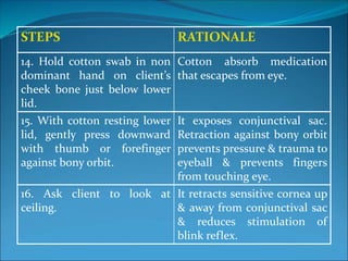STEPS RATIONALE
14. Hold cotton swab in non
dominant hand on client’s
cheek bone just below lower
lid.
Cotton absorb medication
that escapes from eye.
15. With cotton resting lower
lid, gently press downward
with thumb or forefinger
against bony orbit.
It exposes conjunctival sac.
Retraction against bony orbit
prevents pressure & trauma to
eyeball & prevents fingers
from touching eye.
16. Ask client to look at
ceiling.
It retracts sensitive cornea up
& away from conjunctival sac
& reduces stimulation of
blink reflex.
 