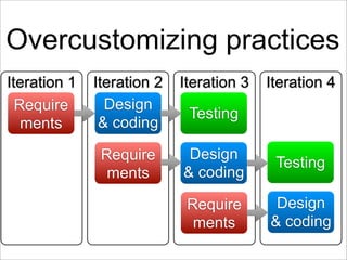 Overcustomizing practices
Iteration 1   Iteration 2   Iteration 3   Iteration 4
  Require       Design
                   ...