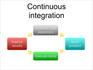 Continuous
          integration
            Observe code
             repository


Publish                      Build
res...