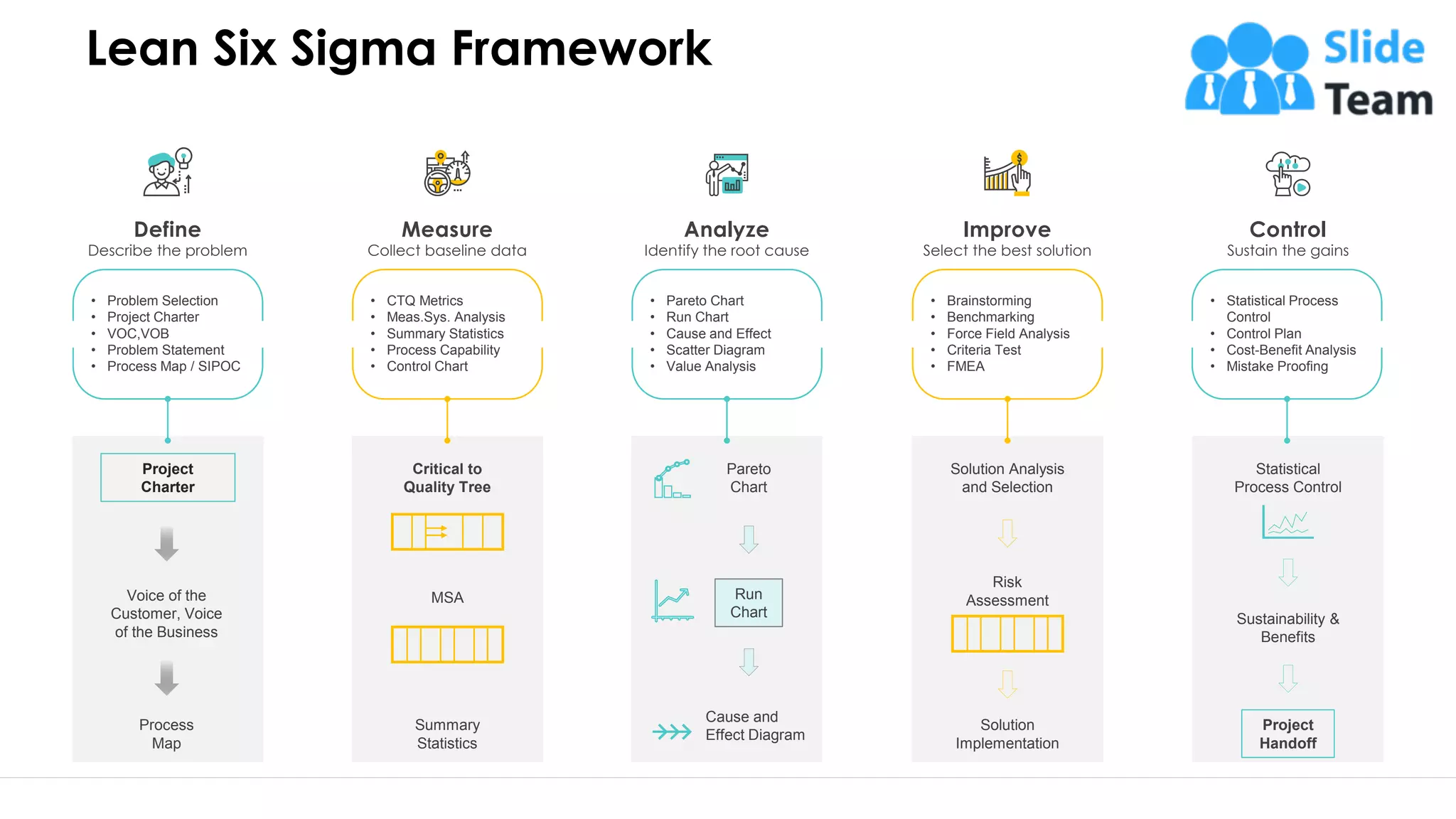 Lean Six Sigma Framework
13
Voice of the
Customer, Voice
of the Business
Process
Map
Project
Charter
Summary
Statistics
Critical to
Quality Tree
MSA
Pareto
Chart
Run
Chart
Cause and
Effect Diagram
Sustainability &
Benefits
Statistical
Process Control
Project
Handoff
Solution Analysis
and Selection
Solution
Implementation
Risk
Assessment
Define
Describe the problem
• Problem Selection
• Project Charter
• VOC,VOB
• Problem Statement
• Process Map / SIPOC
Measure
Collect baseline data
• CTQ Metrics
• Meas.Sys. Analysis
• Summary Statistics
• Process Capability
• Control Chart
Analyze
Identify the root cause
• Pareto Chart
• Run Chart
• Cause and Effect
• Scatter Diagram
• Value Analysis
Control
Sustain the gains
• Statistical Process
Control
• Control Plan
• Cost-Benefit Analysis
• Mistake Proofing
Improve
Select the best solution
• Brainstorming
• Benchmarking
• Force Field Analysis
• Criteria Test
• FMEA
This slide is 100% editable. Adapt it to your need and capture your audience’s attention.
 