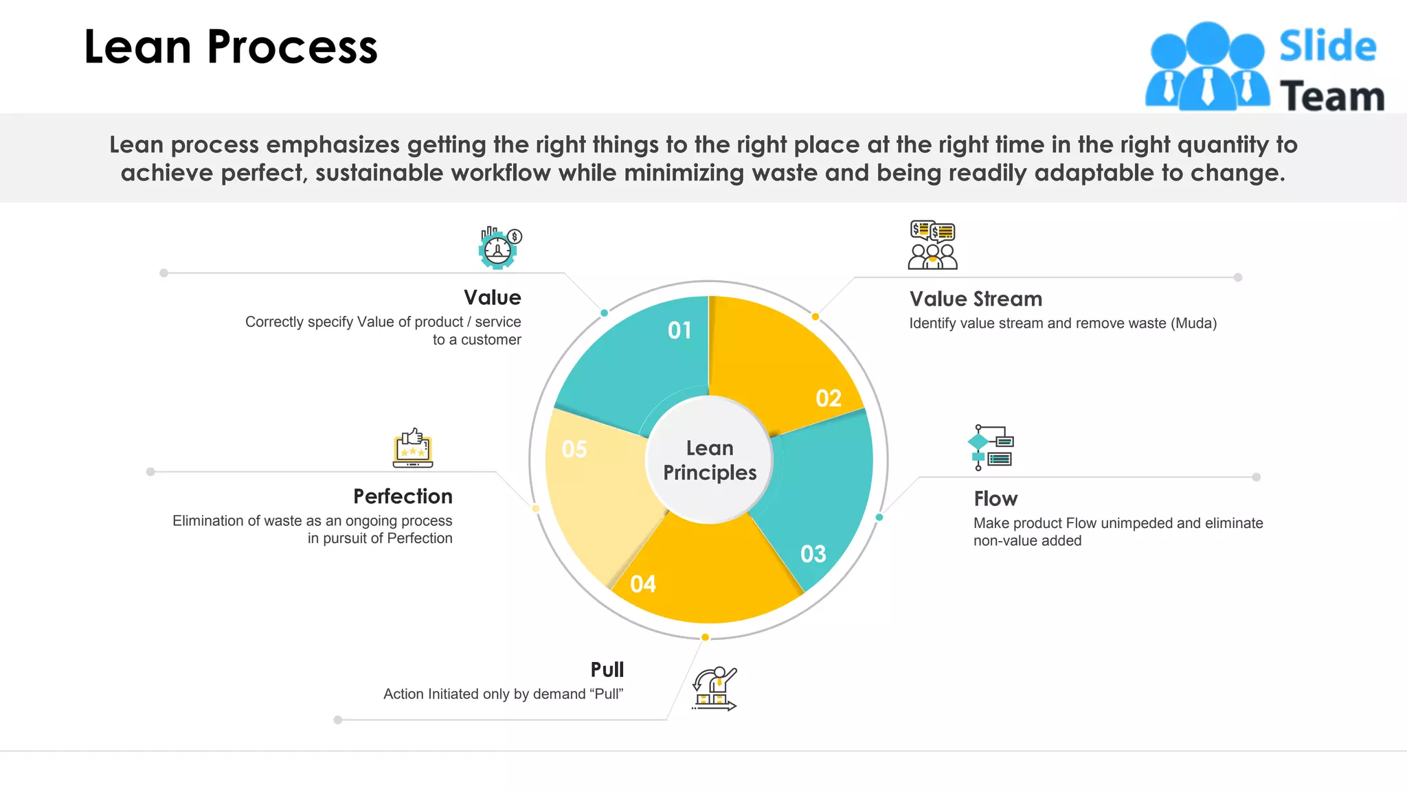 Lean Process
14
Action Initiated only by demand “Pull”
Pull
Elimination of waste as an ongoing process
in pursuit of Perfection
Perfection
Correctly specify Value of product / service
to a customer
Value
01
05
04
03
02
Lean
Principles
Identify value stream and remove waste (Muda)
Value Stream
Make product Flow unimpeded and eliminate
non-value added
Flow
Lean process emphasizes getting the right things to the right place at the right time in the right quantity to
achieve perfect, sustainable workflow while minimizing waste and being readily adaptable to change.
This slide is 100% editable. Adapt it to your need and capture your audience’s attention.
 