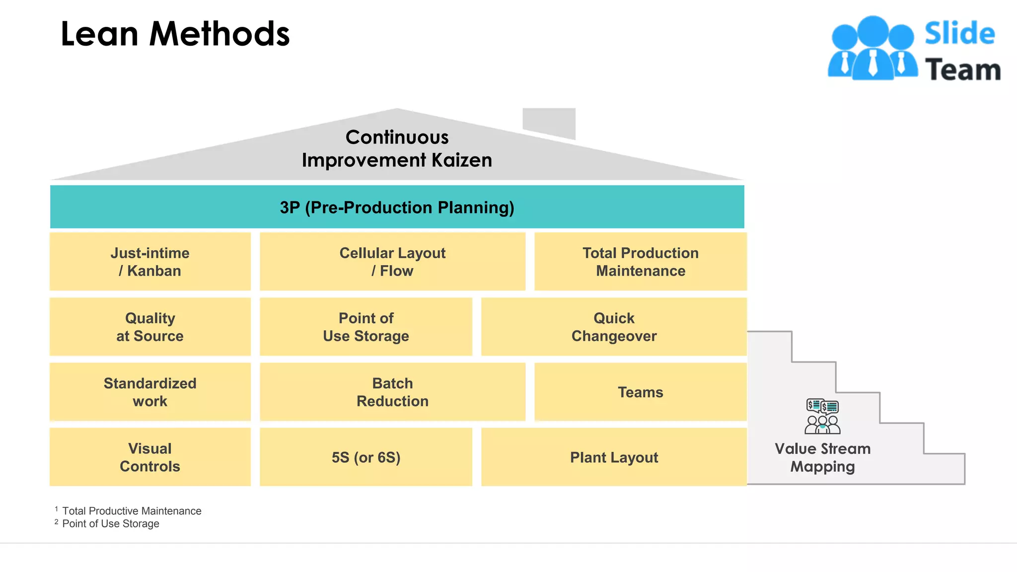 Lean Methods
15
Continuous
Improvement Kaizen
3P (Pre-Production Planning)
Just-intime
/ Kanban
Cellular Layout
/ Flow
Total Production
Maintenance
Quality
at Source
Point of
Use Storage
Quick
Changeover
Standardized
work
Batch
Reduction
Teams
Visual
Controls
5S (or 6S) Plant Layout
1 Total Productive Maintenance
2 Point of Use Storage
Value Stream
Mapping
This slide is 100% editable. Adapt it to your need and capture your audience’s attention.
 