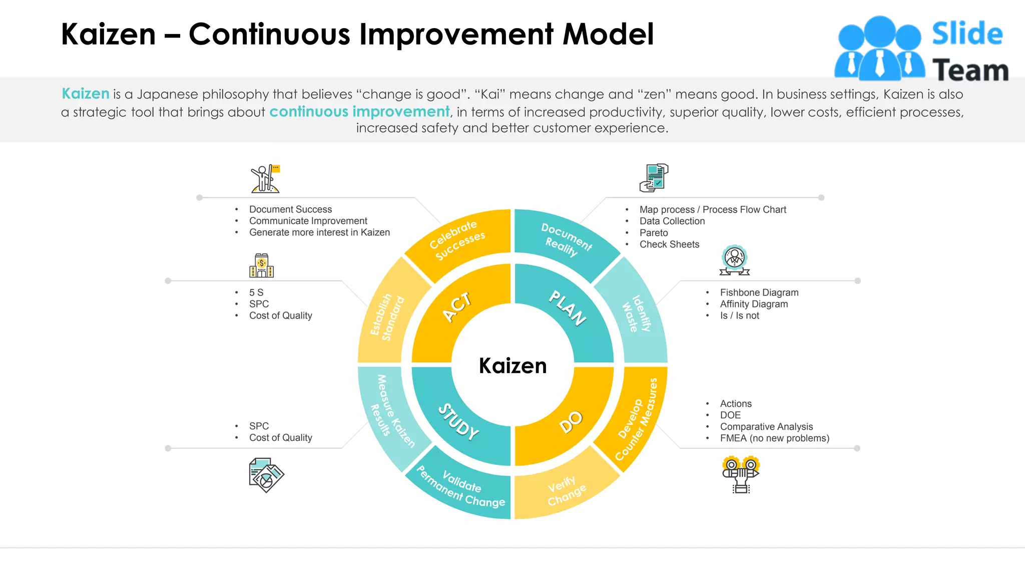 Kaizen – Continuous Improvement Model
18
Kaizen is a Japanese philosophy that believes “change is good”. “Kai” means change and “zen” means good. In business settings, Kaizen is also
a strategic tool that brings about continuous improvement, in terms of increased productivity, superior quality, lower costs, efficient processes,
increased safety and better customer experience.
Kaizen
• Map process / Process Flow Chart
• Data Collection
• Pareto
• Check Sheets
• Fishbone Diagram
• Affinity Diagram
• Is / Is not
• Document Success
• Communicate Improvement
• Generate more interest in Kaizen
• 5 S
• SPC
• Cost of Quality
• Actions
• DOE
• Comparative Analysis
• FMEA (no new problems)
• SPC
• Cost of Quality
This slide is 100% editable. Adapt it to your need and capture your audience’s attention.
 