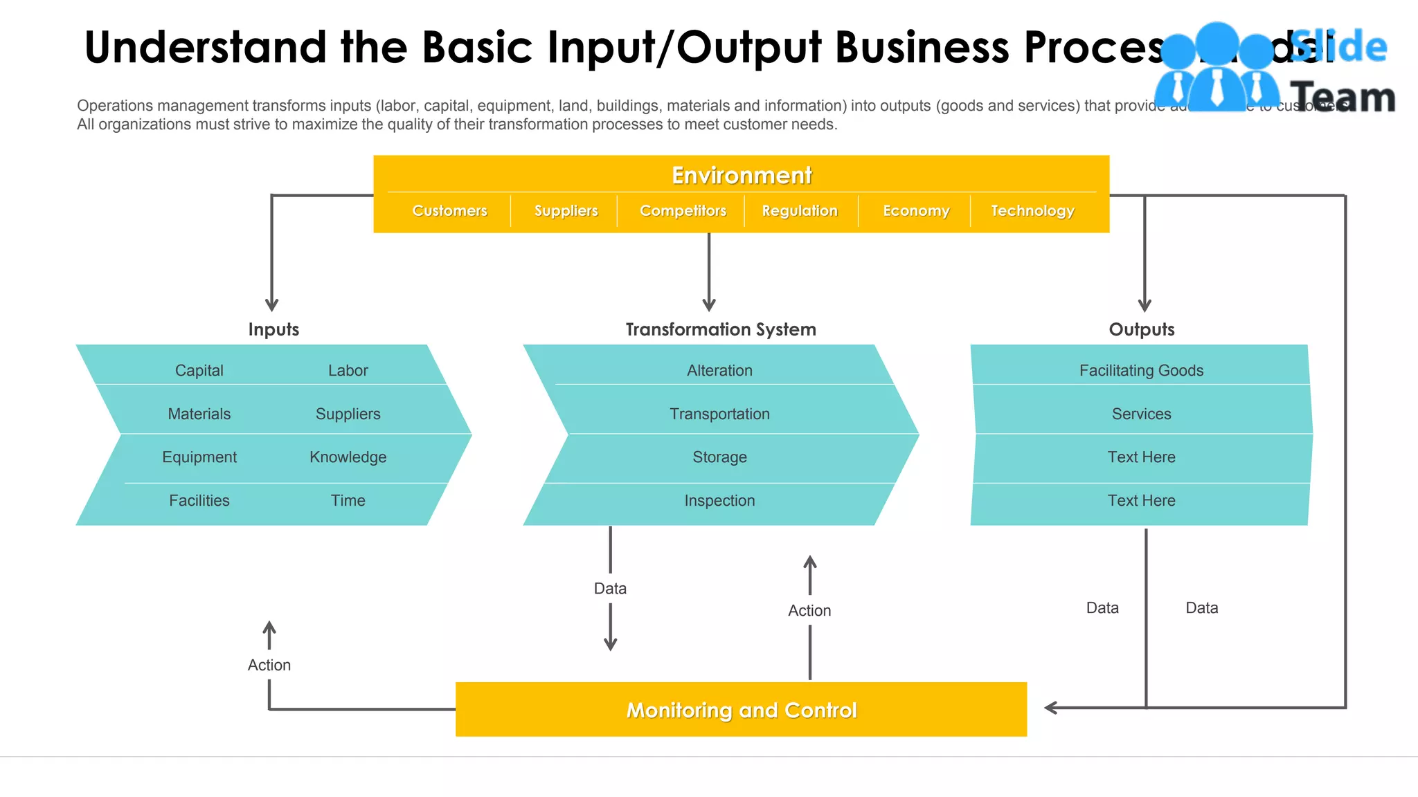 Understand the Basic Input/Output Business Process Model
3
Operations management transforms inputs (labor, capital, equipment, land, buildings, materials and information) into outputs (goods and services) that provide added value to customers.
All organizations must strive to maximize the quality of their transformation processes to meet customer needs.
Customers Suppliers Competitors Regulation Economy Technology
Environment
Monitoring and Control
Action
Data
Action Data Data
Capital Labor
Materials Suppliers
Equipment Knowledge
Facilities Time
Inputs Outputs
Facilitating Goods
Services
Text Here
Text Here
Alteration
Transportation
Storage
Inspection
Transformation System
This slide is 100% editable. Adapt it to your need and capture your audience’s attention.
 