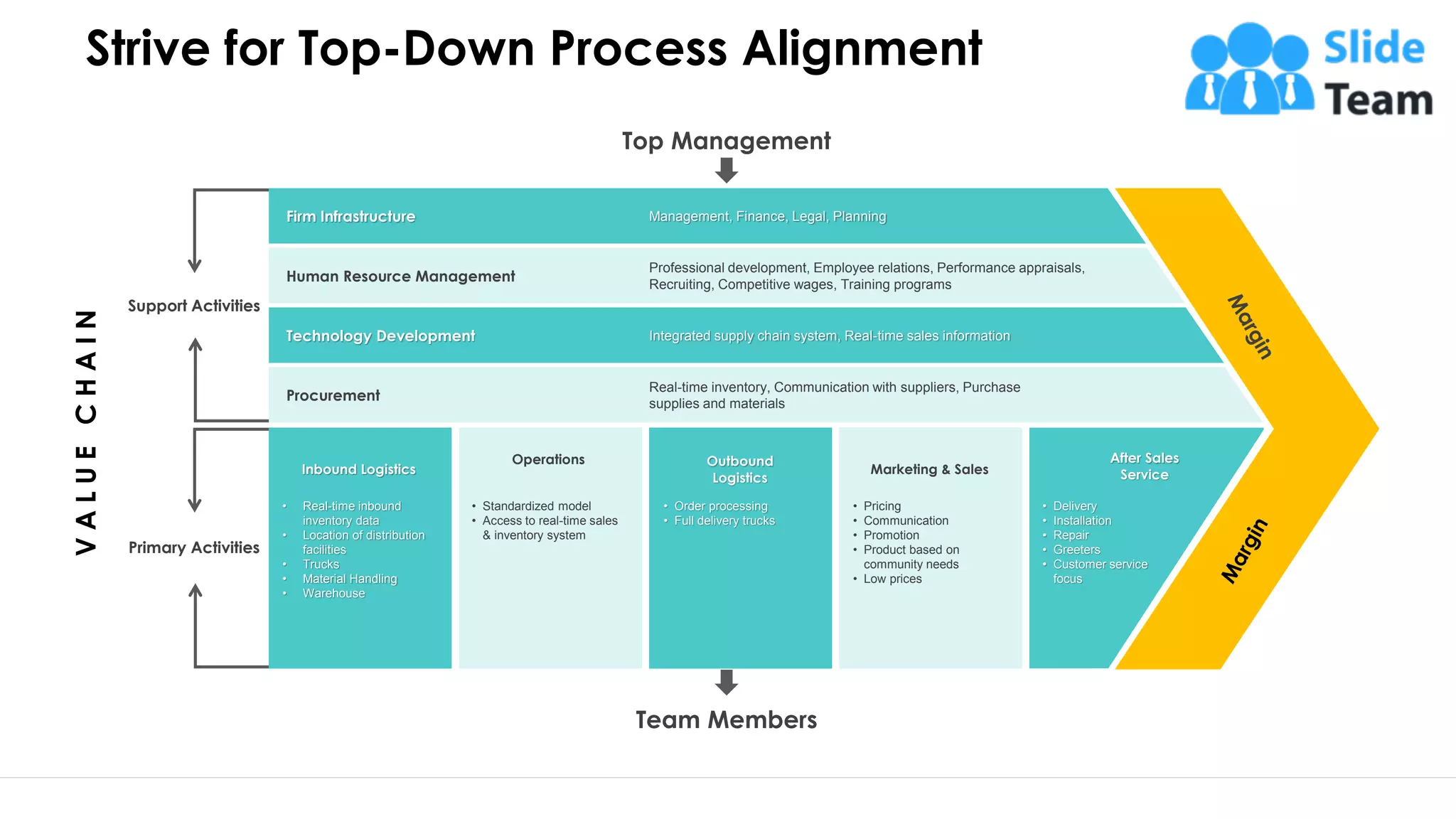 Strive for Top-Down Process Alignment
4
VALUECHAIN
Support Activities
Primary Activities
Inbound Logistics
• Real-time inbound
inventory data
• Location of distribution
facilities
• Trucks
• Material Handling
• Warehouse
Operations
• Standardized model
• Access to real-time sales
& inventory system
Outbound
Logistics
• Order processing
• Full delivery trucks
Marketing & Sales
• Pricing
• Communication
• Promotion
• Product based on
community needs
• Low prices
After Sales
Service
• Delivery
• Installation
• Repair
• Greeters
• Customer service
focus
Firm Infrastructure Management, Finance, Legal, Planning
Human Resource Management
Professional development, Employee relations, Performance appraisals,
Recruiting, Competitive wages, Training programs
Technology Development Integrated supply chain system, Real-time sales information
Procurement
Real-time inventory, Communication with suppliers, Purchase
supplies and materials
Top Management
Team Members
This slide is 100% editable. Adapt it to your need and capture your audience’s attention.
 