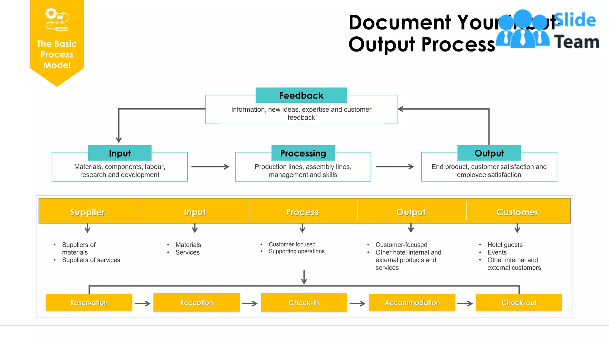 Document Your Input-
Output Process
8
Input
Materials, components, labour,
research and development
Output
End product, customer satisfaction and
employee satisfaction
Processing
Production lines, assembly lines,
management and skills
Feedback
Information, new ideas, expertise and customer
feedback
Check-outAccommodationCheck-inReceptionReservation
• Suppliers of
materials
• Suppliers of services
• Materials
• Services
• Customer-focused
• Supporting operations
• Hotel guests
• Events
• Other internal and
external customers
• Customer-focused
• Other hotel internal and
external products and
services
Supplier Input Process CustomerOutput
The Basic
Process
Model
This slide is 100% editable. Adapt it to your need and capture your audience’s attention.
 