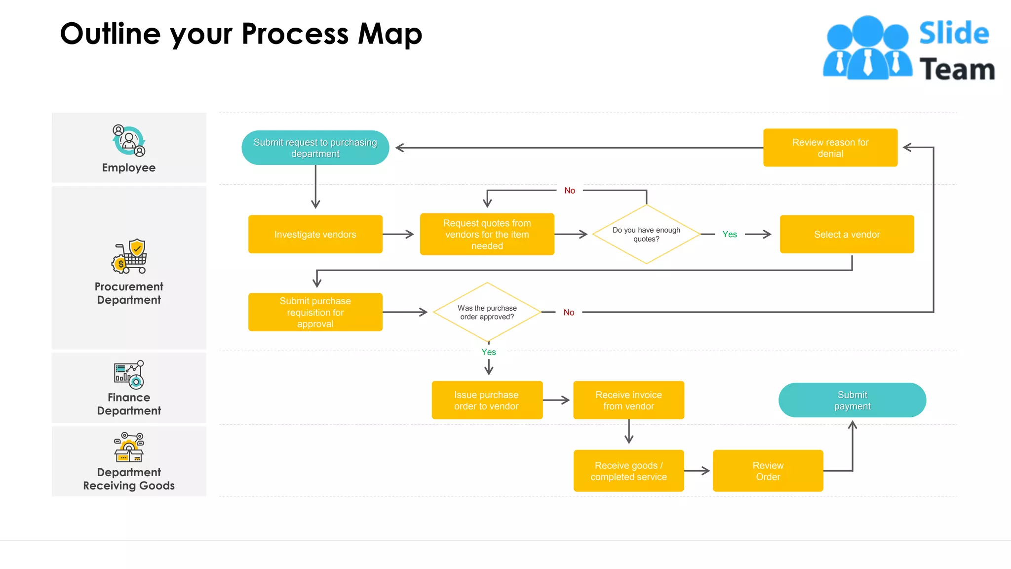 Outline your Process Map
9
Yes
No
Yes
No
Investigate vendors
Request quotes from
vendors for the item
needed
Do you have enough
quotes?
Select a vendor
Submit
payment
Issue purchase
order to vendor
Receive invoice
from vendor
Receive goods /
completed service
Review
Order
Review reason for
denial
Submit request to purchasing
department
Submit purchase
requisition for
approval
Was the purchase
order approved?
Procurement
Department
Finance
Department
Department
Receiving Goods
Employee
This slide is 100% editable. Adapt it to your need and capture your audience’s attention.
 