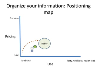 Organize your information: Positioning
                 map
  Premium




Pricing
                        Dabur



      Low

            Medicinal             Tasty, nutritious, health food
                            Use
 