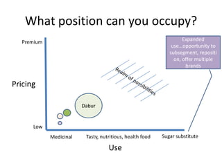 What position can you occupy?
                                                                   Expanded
  Premium
                                                              use…opportunity to
                                                             subsegment, repositi
                                                               on, offer multiple
                                                                    brands


Pricing

                        Dabur


      Low
            Medicinal    Tasty, nutritious, health food   Sugar substitute

                                   Use
 