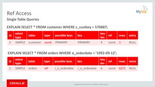 Copyright © 2015, Oracle and/or its affiliates. All rights reserved.
Ref Access
EXPLAIN SELECT * FROM customer WHERE c_custkey = 570887;
Single Table Queries
id
select
type
table type possible keys key
key
len
ref rows extra
1 SIMPLE customer const PRIMARY PRIMARY 4 const 1 NULL
EXPLAIN SELECT * FROM orders WHERE o_orderdate = ‘1992-09-12’;
id
select
type
table type possible keys key
key
len
ref rows extra
1 SIMPLE orders ref i_o_orderdate i_o_orderdate 4 const 6271 NULL
 