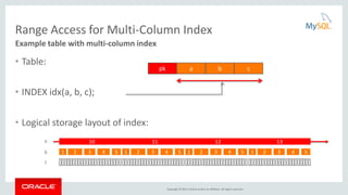 Copyright © 2015, Oracle and/or its affiliates. All rights reserved.
Range Access for Multi-Column Index
• Table:
• INDEX idx(a, b, c);
• Logical storage layout of index:
Example table with multi-column index
10
1 2 3 4 5
10 11
1 2 3 4 5
12
1 2 3 4 5
13
1 2 3 4 5
a
b
c
11 12
pk a b c
 