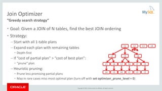Copyright © 2015, Oracle and/or its affiliates. All rights reserved.
Join Optimizer
• Goal: Given a JOIN of N tables, find the best JOIN ordering
• Strategy:
– Start with all 1-table plans
– Expand each plan with remaining tables
• Depth-first
– If “cost of partial plan” > “cost of best plan”:
• “prune” plan
– Heuristic pruning:
• Prune less promising partial plans
• May in rare cases miss most optimal plan (turn off with set optimizer_prune_level = 0)
”Greedy search strategy”
t1
t2
t2
t2
t2
t3
t3
t3
t4t4
t4
t4t4
t3
t3 t2
t4t2 t3
 