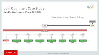 Copyright © 2015, Oracle and/or its affiliates. All rights reserved.
Join Optimizer: Case Study
MySQL Workbench: Visual EXPLAIN
Execution time: 3 min. 28 sec.
 