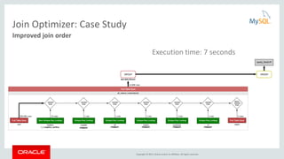 Copyright © 2015, Oracle and/or its affiliates. All rights reserved.
Join Optimizer: Case Study
Improved join order
Execution time: 7 seconds
 