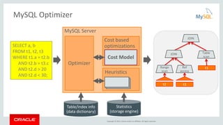 Copyright © 2015, Oracle and/or its affiliates. All rights reserved.
MySQL Optimizer
SELECT a, b
FROM t1, t2, t3
WHERE t1.a = t2.b
AND t2.b = t3.c
AND t2.d > 20
AND t2.d < 30;
MySQL Server
Cost based
optimizations
Heuristics
Cost Model
Optimizer
Table/index info
(data dictionary)
Statistics
(storage engine)
t2 t3
t1
Table
scan
Range
scan
Ref
access
JOIN
JOIN
 
