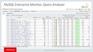 Copyright © 2015, Oracle and/or its affiliates. All rights reserved.
MySQL Enterprise Monitor, Query Analyzer
 