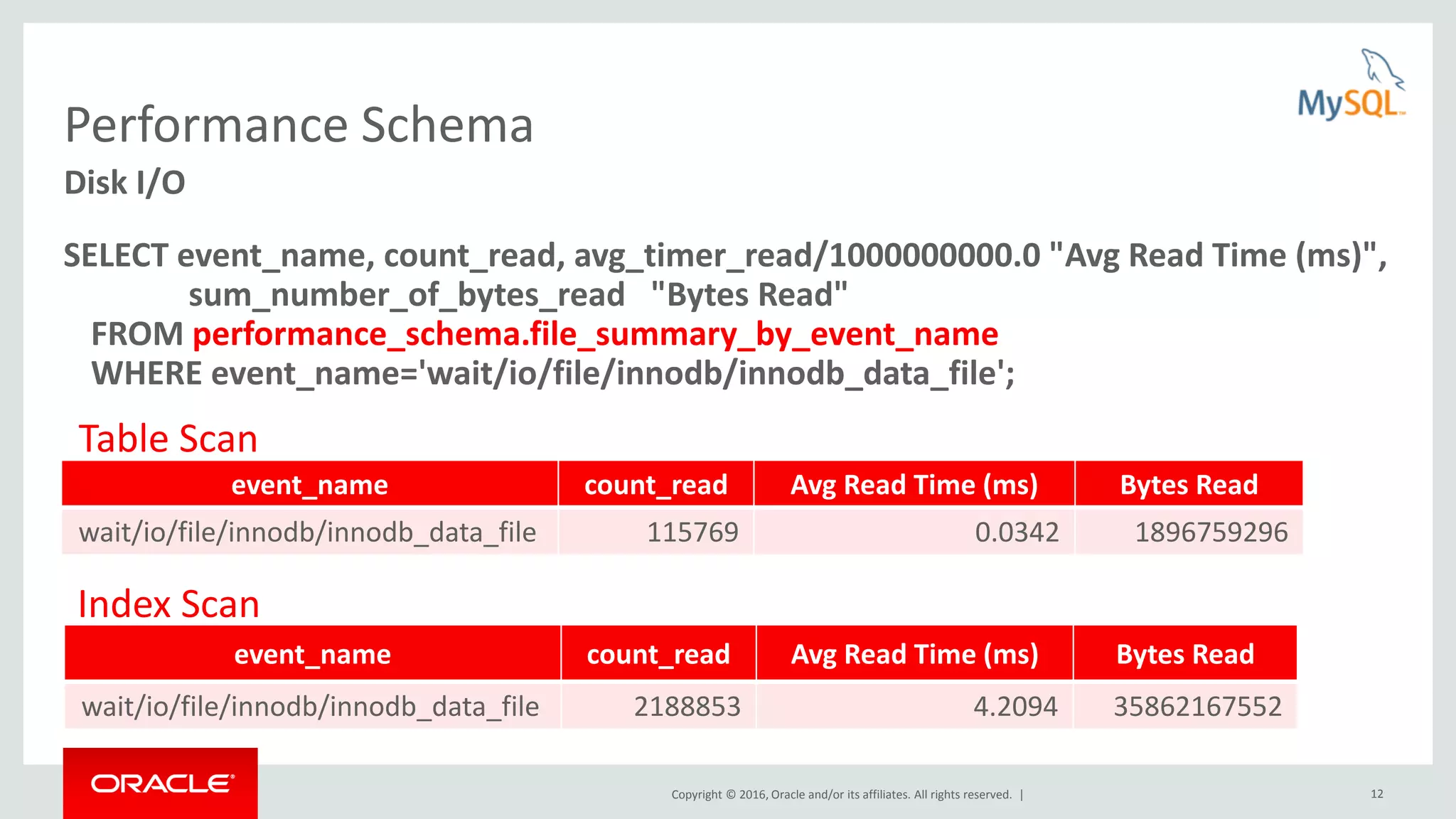 Copyright © 2016, Oracle and/or its affiliates. All rights reserved. | 12 Performance Schema SELECT event_name, count_read, avg_timer_read/1000000000.0 "Avg Read Time (ms)", sum_number_of_bytes_read "Bytes Read" FROM performance_schema.file_summary_by_event_name WHERE event_name='wait/io/file/innodb/innodb_data_file'; Disk I/O event_name count_read Avg Read Time (ms) Bytes Read wait/io/file/innodb/innodb_data_file 2188853 4.2094 35862167552 event_name count_read Avg Read Time (ms) Bytes Read wait/io/file/innodb/innodb_data_file 115769 0.0342 1896759296 Index Scan Table Scan 