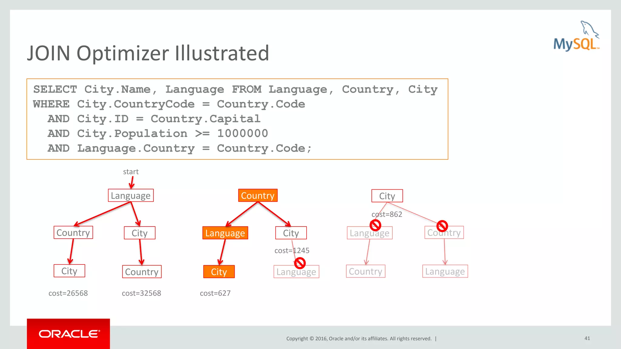 Copyright © 2016, Oracle and/or its affiliates. All rights reserved. | 41 JOIN Optimizer Illustrated SELECT City.Name, Language FROM Language, Country, City WHERE City.CountryCode = Country.Code AND City.ID = Country.Capital AND City.Population >= 1000000 AND Language.Country = Country.Code; Language Country City LanguageCountry Country City CityCity City cost=26568 cost=32568 cost=627 cost=1245 cost=862 start 