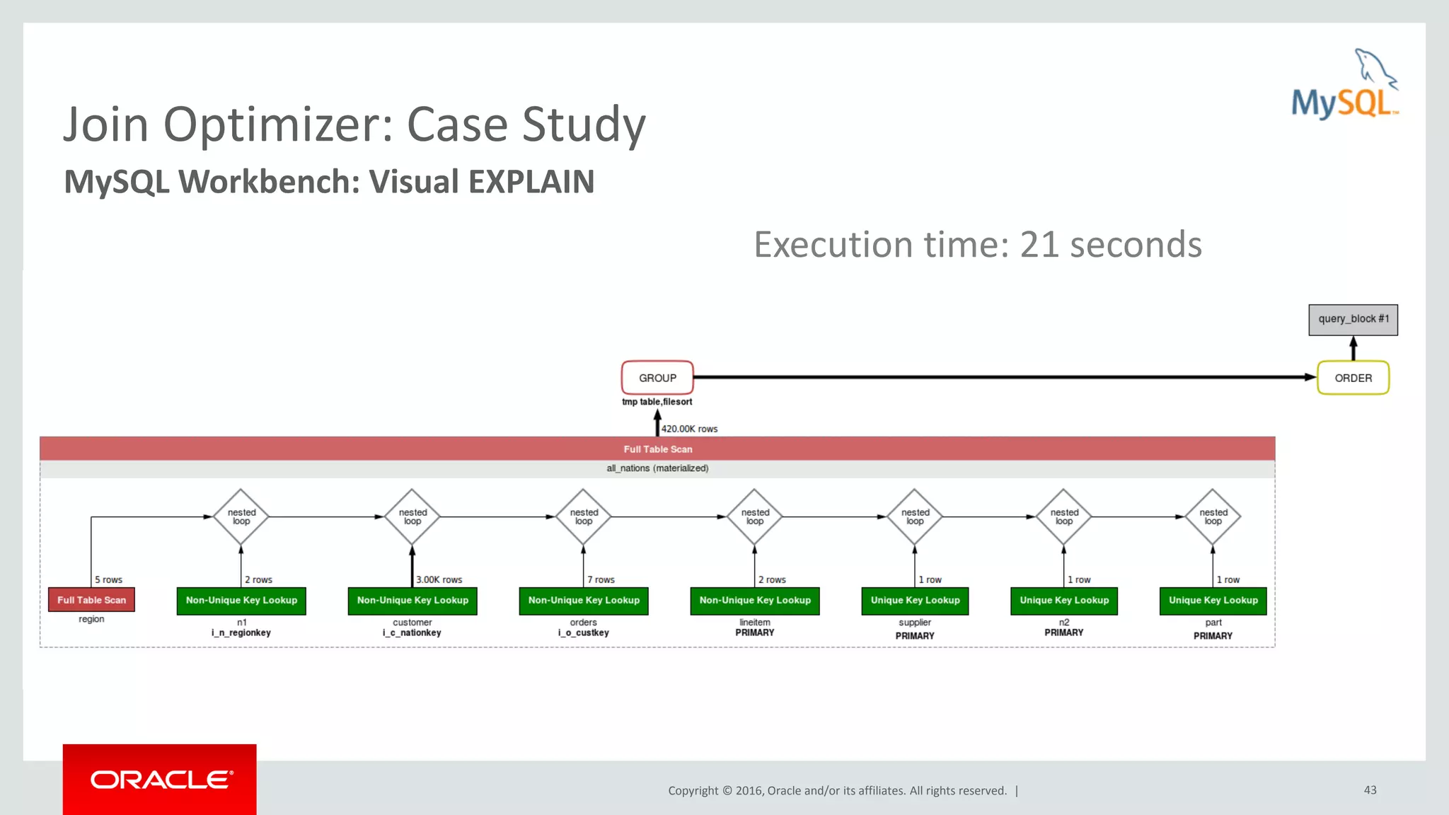 Copyright © 2016, Oracle and/or its affiliates. All rights reserved. | 43 Join Optimizer: Case Study MySQL Workbench: Visual EXPLAIN Execution time: 21 seconds 