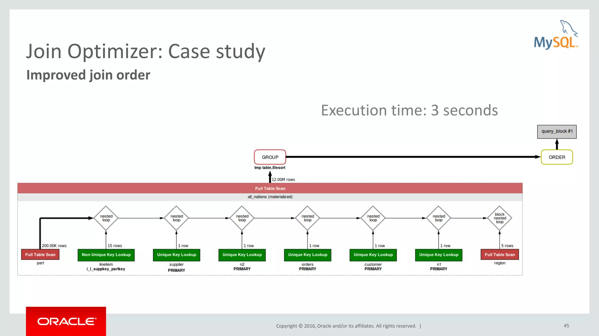 Copyright © 2016, Oracle and/or its affiliates. All rights reserved. | 45 Join Optimizer: Case study Improved join order Execution time: 3 seconds 