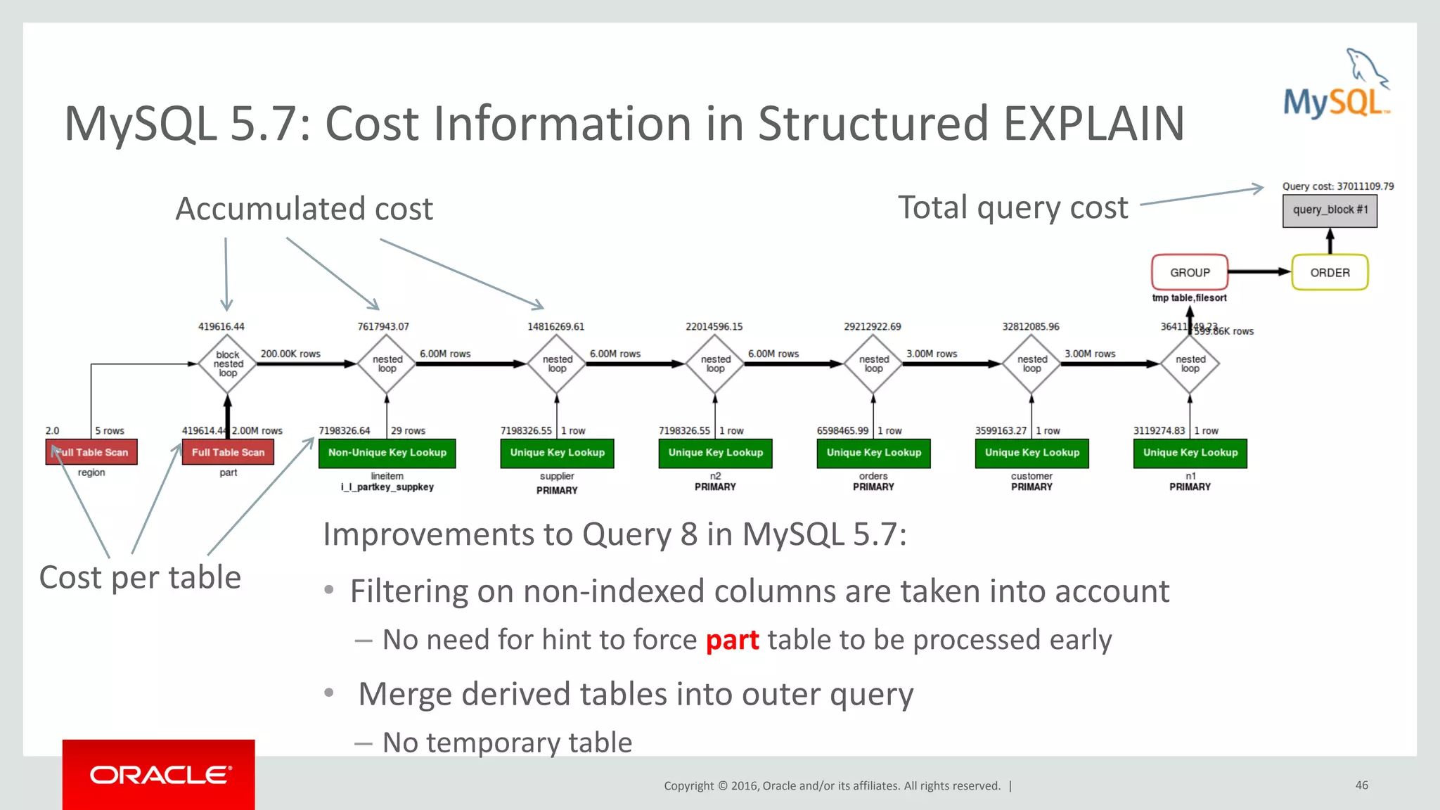 Copyright © 2016, Oracle and/or its affiliates. All rights reserved. | 46 MySQL 5.7: Cost Information in Structured EXPLAIN Accumulated cost Total query cost Cost per table Improvements to Query 8 in MySQL 5.7: • Filtering on non-indexed columns are taken into account – No need for hint to force part table to be processed early • Merge derived tables into outer query – No temporary table 