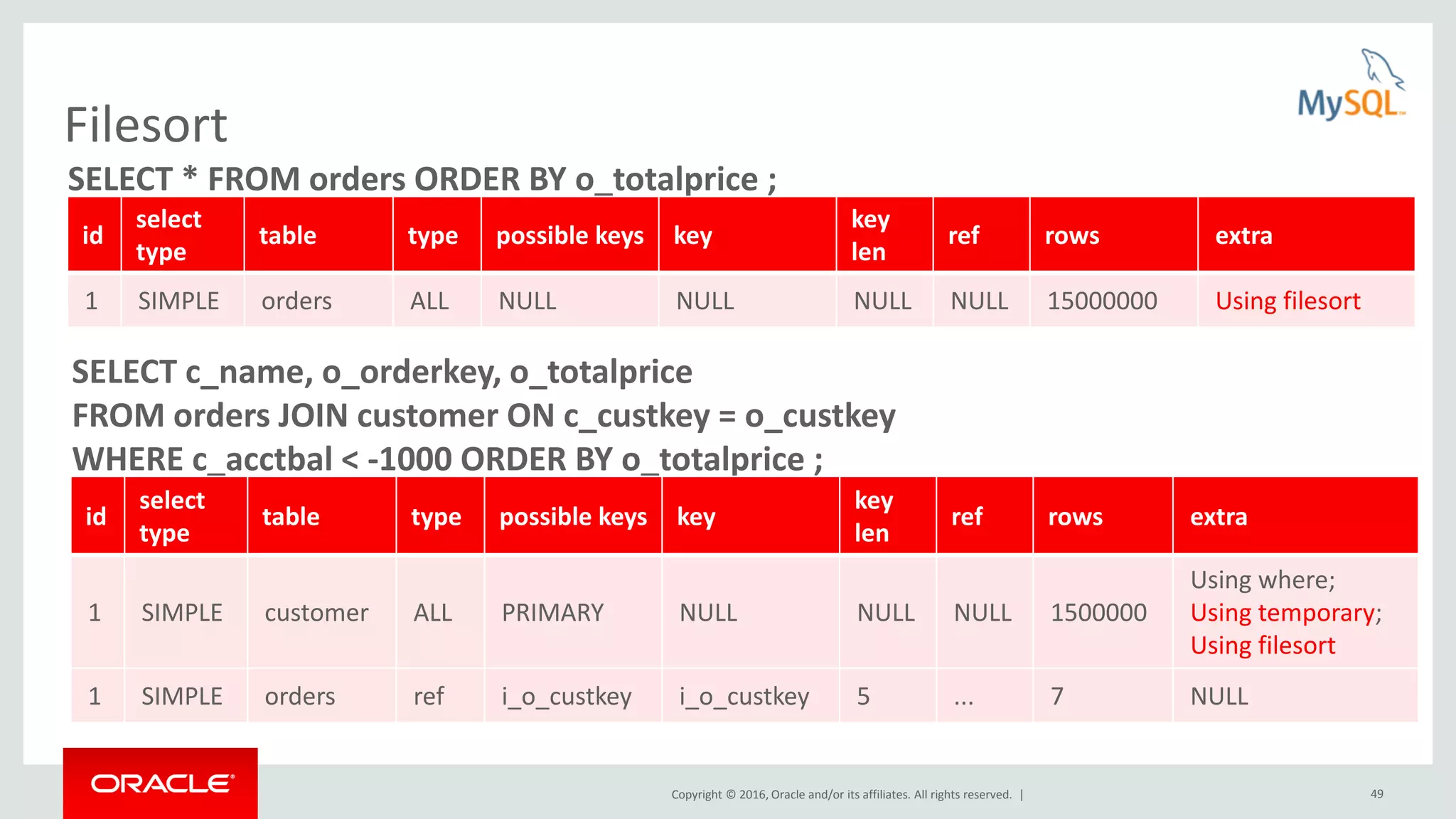 Copyright © 2016, Oracle and/or its affiliates. All rights reserved. | 49 Filesort SELECT * FROM orders ORDER BY o_totalprice ; SELECT c_name, o_orderkey, o_totalprice FROM orders JOIN customer ON c_custkey = o_custkey WHERE c_acctbal < -1000 ORDER BY o_totalprice ; id select type table type possible keys key key len ref rows extra 1 SIMPLE customer ALL PRIMARY NULL NULL NULL 1500000 Using where; Using temporary; Using filesort 1 SIMPLE orders ref i_o_custkey i_o_custkey 5 ... 7 NULL id select type table type possible keys key key len ref rows extra 1 SIMPLE orders ALL NULL NULL NULL NULL 15000000 Using filesort 