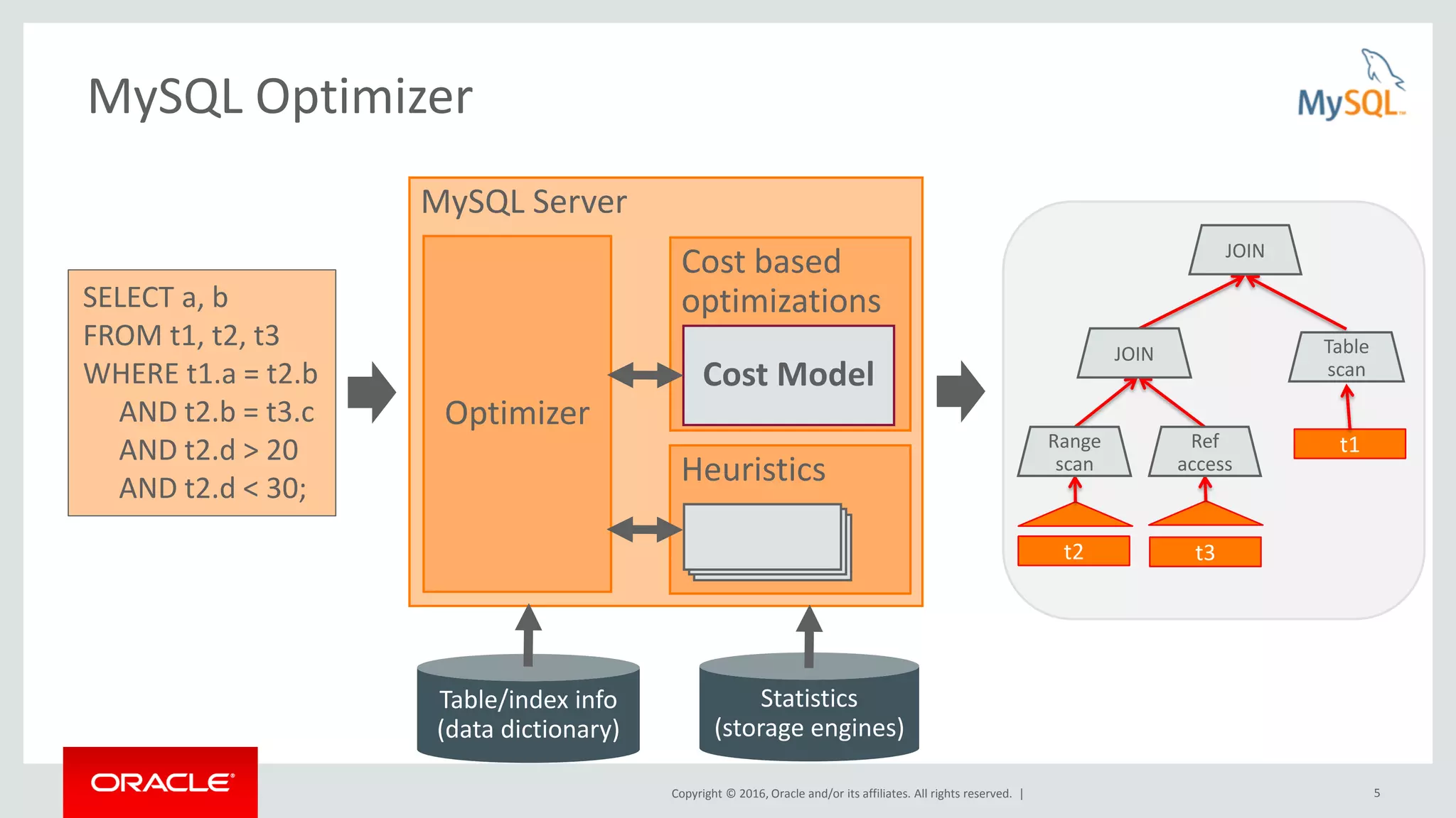 Copyright © 2016, Oracle and/or its affiliates. All rights reserved. | 5 MySQL Optimizer SELECT a, b FROM t1, t2, t3 WHERE t1.a = t2.b AND t2.b = t3.c AND t2.d > 20 AND t2.d < 30; MySQL Server Cost based optimizations Heuristics Cost Model Optimizer Table/index info (data dictionary) Statistics (storage engines) t2 t3 t1 Table scan Range scan Ref access JOIN JOIN 