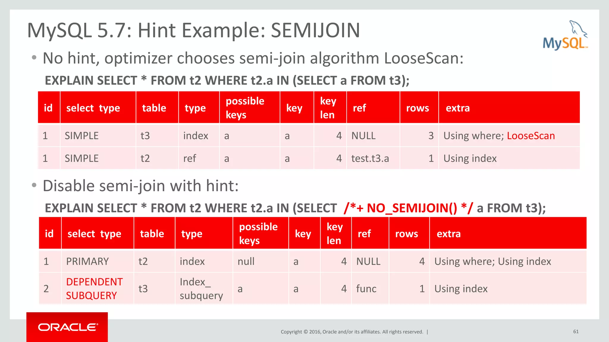 Copyright © 2016, Oracle and/or its affiliates. All rights reserved. | 61 • Disable semi-join with hint: EXPLAIN SELECT * FROM t2 WHERE t2.a IN (SELECT /*+ NO_SEMIJOIN() */ a FROM t3); • No hint, optimizer chooses semi-join algorithm LooseScan: EXPLAIN SELECT * FROM t2 WHERE t2.a IN (SELECT a FROM t3); MySQL 5.7: Hint Example: SEMIJOIN id select type table type possible keys key key len ref rows extra 1 SIMPLE t3 index a a 4 NULL 3 Using where; LooseScan 1 SIMPLE t2 ref a a 4 test.t3.a 1 Using index id select type table type possible keys key key len ref rows extra 1 PRIMARY t2 index null a 4 NULL 4 Using where; Using index 2 DEPENDENT SUBQUERY t3 Index_ subquery a a 4 func 1 Using index 