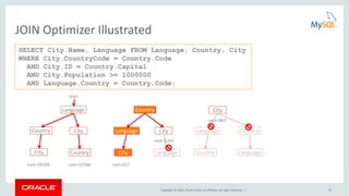 Copyright © 2016, Oracle and/or its affiliates. All rights reserved. | 41
JOIN Optimizer Illustrated
SELECT City.Name, Language FROM Language, Country, City
WHERE City.CountryCode = Country.Code
AND City.ID = Country.Capital
AND City.Population >= 1000000
AND Language.Country = Country.Code;
Language Country City
LanguageCountry
Country City
CityCity
City
cost=26568 cost=32568 cost=627
cost=1245
cost=862
start
 