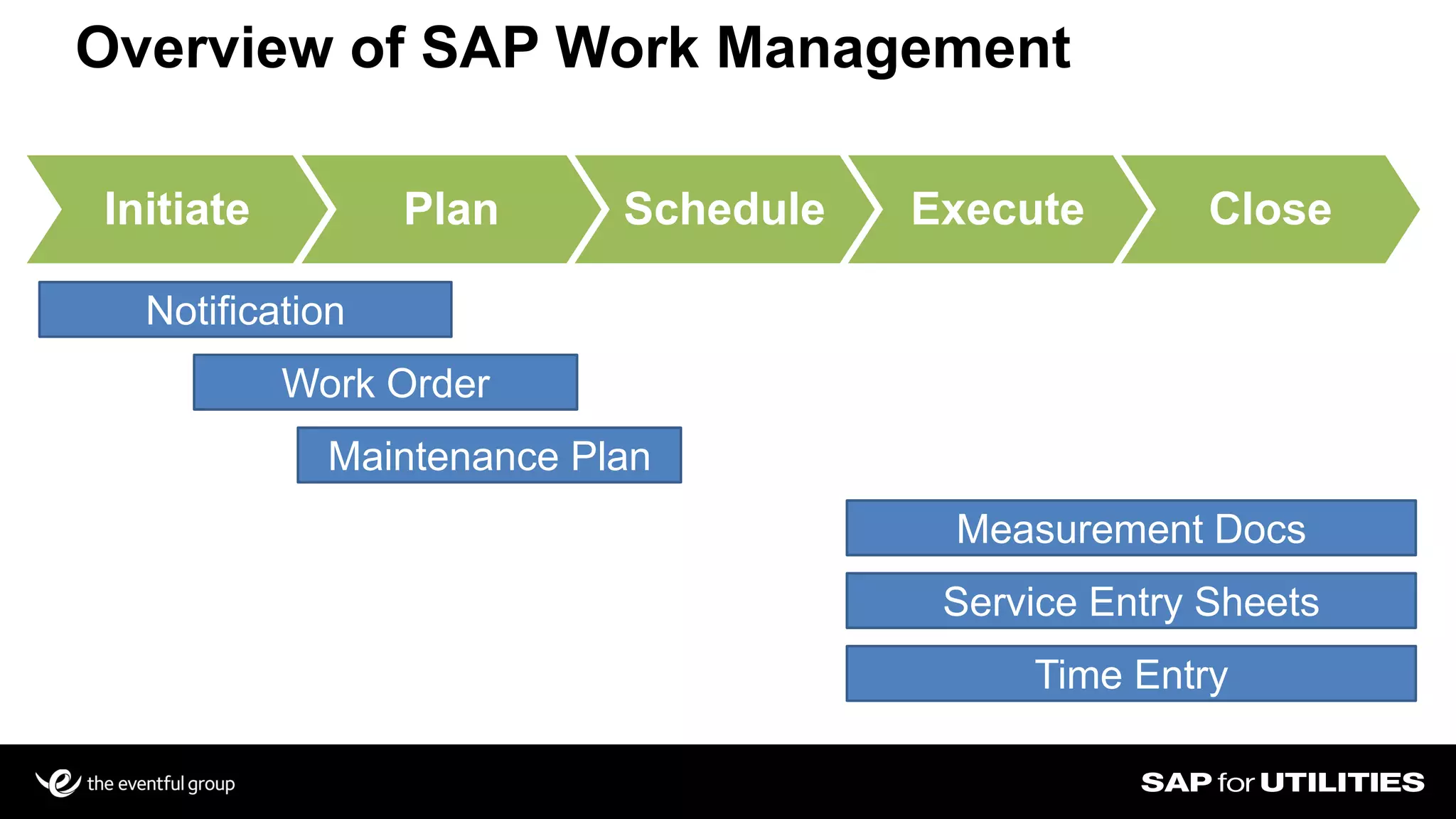 Overview of SAP Work Management
Initiate Plan Schedule Execute Close
Notification
Work Order
Maintenance Plan
Service Entry Sheets
Time Entry
Measurement Docs
 