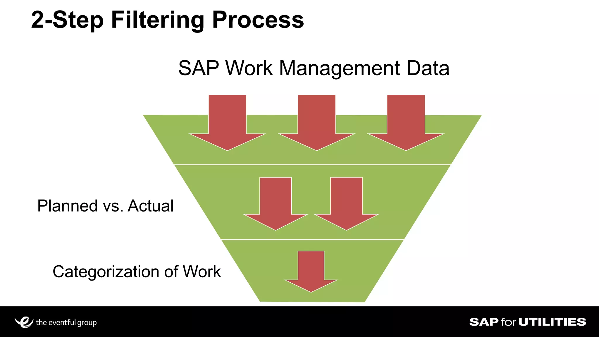 2-Step Filtering Process
SAP Work Management Data
Planned vs. Actual
Categorization of Work
 