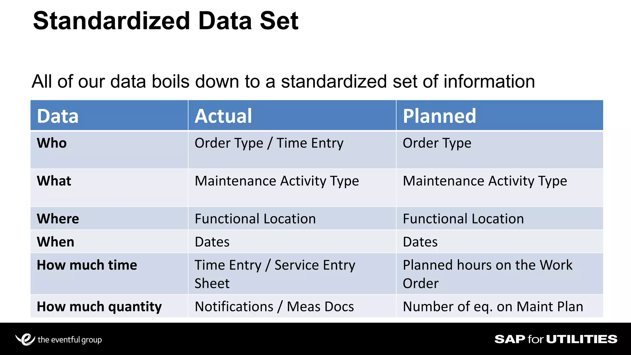 Data Actual Planned
Who Order Type / Time Entry Order Type
What Maintenance Activity Type Maintenance Activity Type
Where Functional Location Functional Location
When Dates Dates
How much time Time Entry / Service Entry
Sheet
Planned hours on the Work
Order
How much quantity Notifications / Meas Docs Number of eq. on Maint Plan
Standardized Data Set
All of our data boils down to a standardized set of information
 