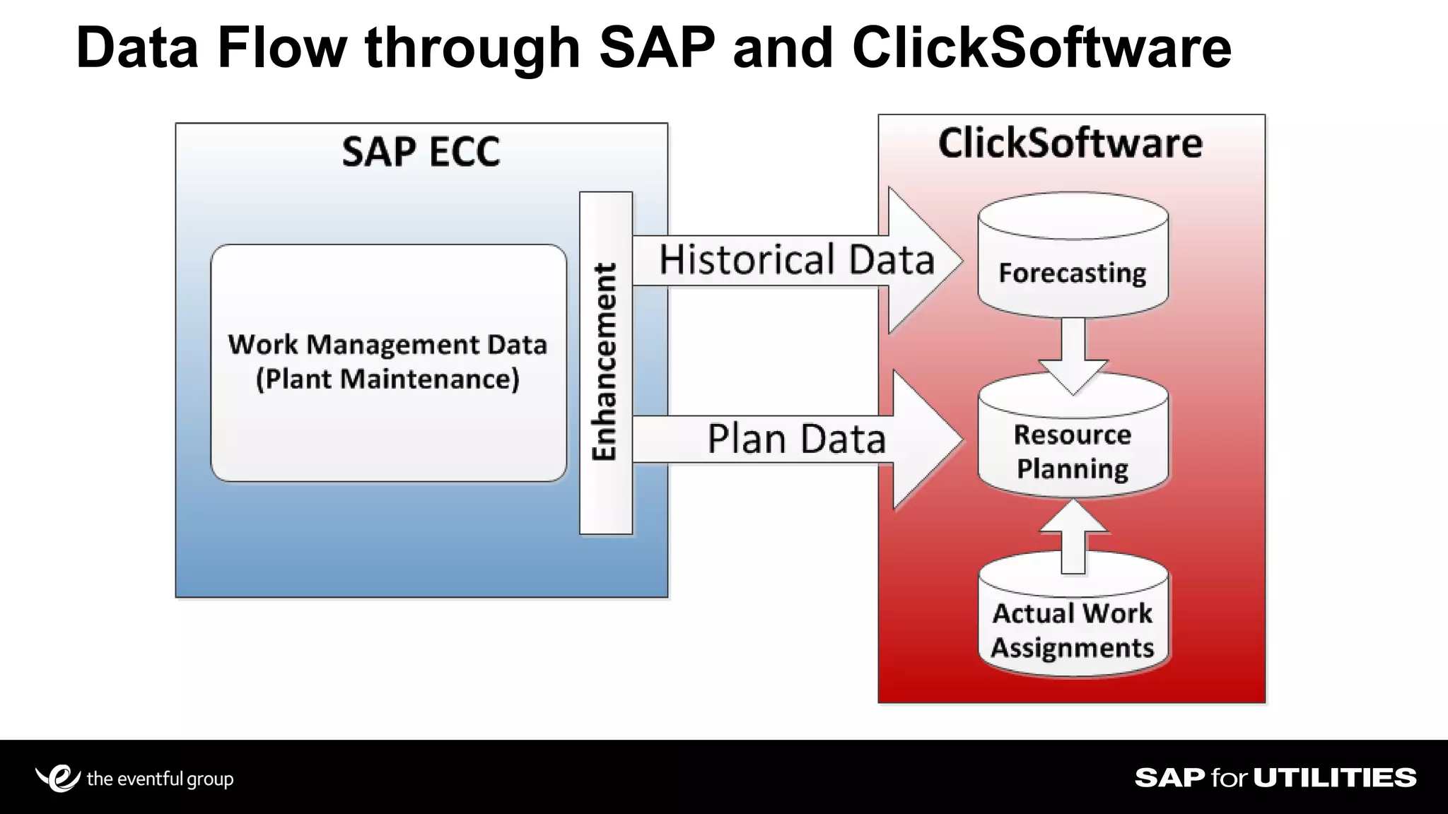 Data Flow through SAP and ClickSoftware
Slide 19
 