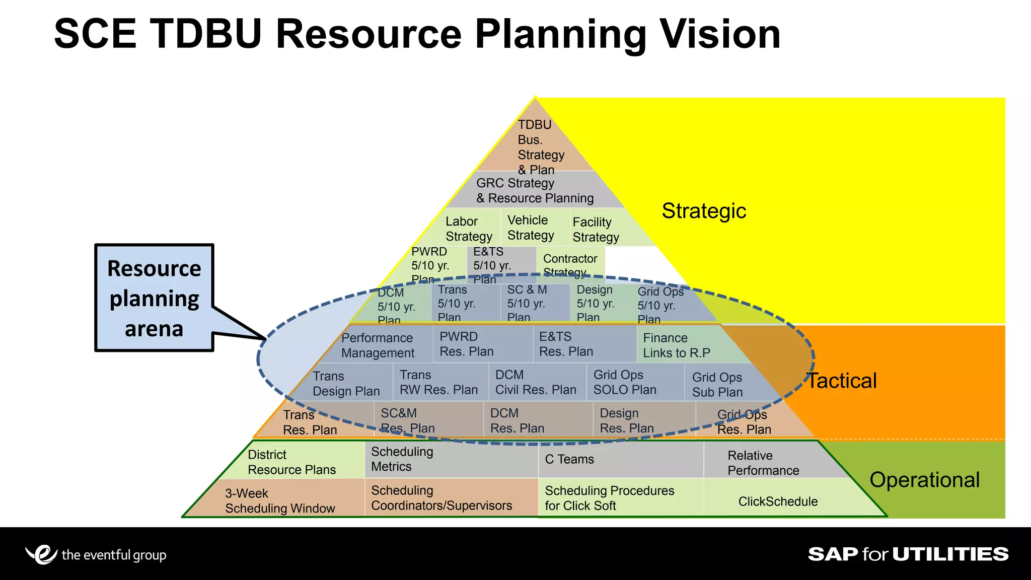 SCE TDBU Resource Planning Vision
7
Operational
Tactical
Scheduling
Coordinators/Supervisors
Scheduling Procedures
for Click Soft
3-Week
Scheduling Window
ClickSchedule
Scheduling
Metrics
C TeamsDistrict
Resource Plans
Relative
Performance
Strategic
SC & M
5/10 yr.
Plan
E&TS
5/10 yr.
Plan
Vehicle
Strategy
Design
5/10 yr.
Plan
Trans
5/10 yr.
Plan
Contractor
Strategy
DCM
5/10 yr.
Plan
Grid Ops
5/10 yr.
Plan
Facility
Strategy
Labor
Strategy
PWRD
5/10 yr.
Plan
GRC Strategy
& Resource Planning
TDBU
Bus.
Strategy
& Plan
E&TS
Res. Plan
PWRD
Res. Plan
Grid Ops
SOLO Plan
Trans
RW Res. Plan
DCM
Civil Res. Plan
Design
Res. Plan
DCM
Res. Plan
SC&M
Res. Plan
Trans
Res. Plan
Grid Ops
Res. Plan
Trans
Design Plan
Grid Ops
Sub Plan
Performance
Management
Finance
Links to R.P
Resource
planning
arena
 