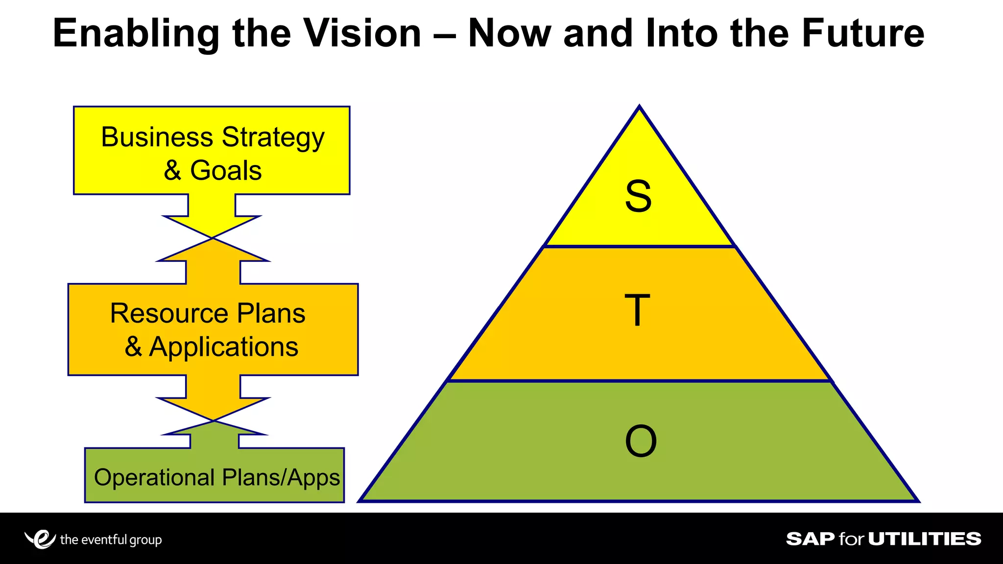8
T
O
S
Operational Plans/Apps
Resource Plans
& Applications
Enabling the Vision – Now and Into the Future
Business Strategy
& Goals
 