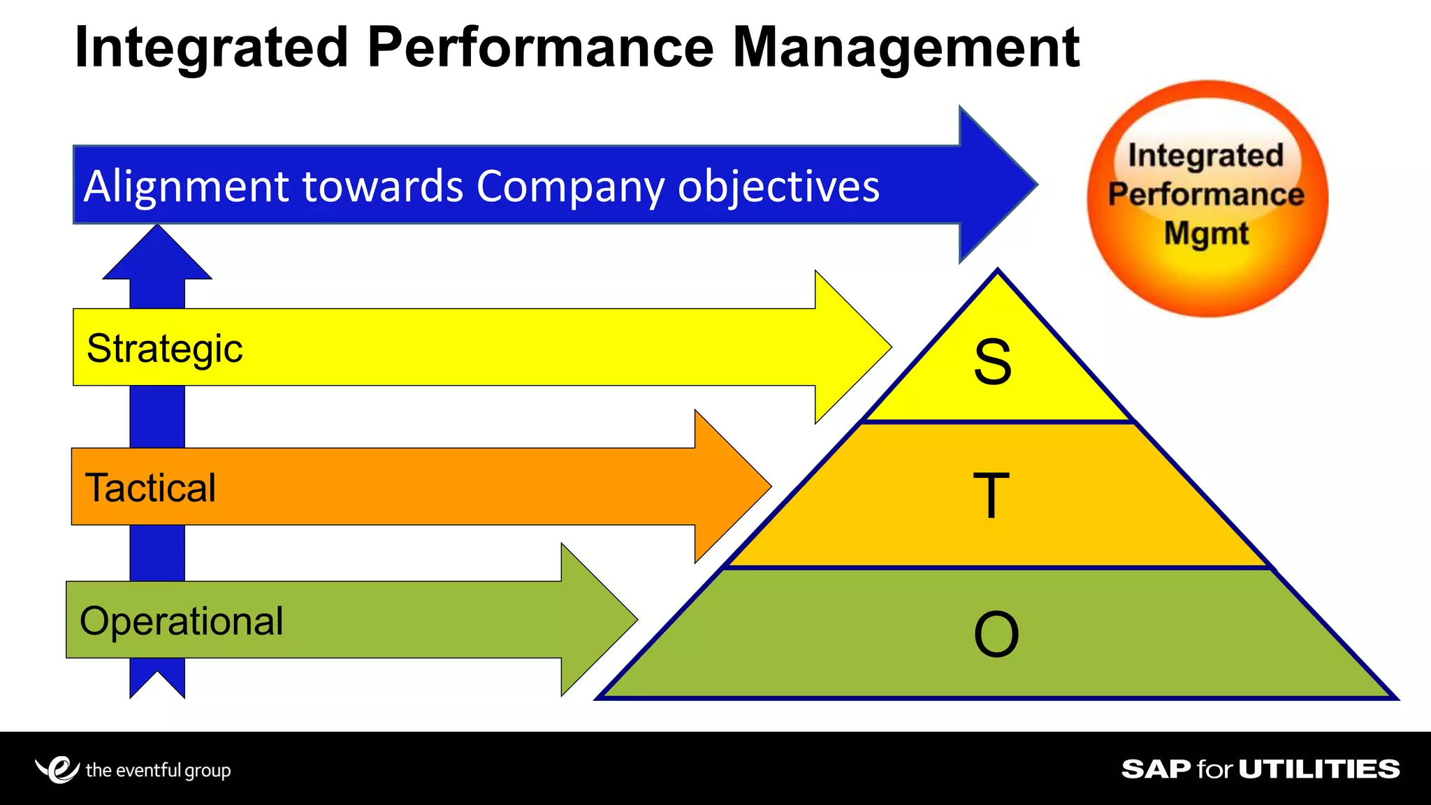 9
T
O
SStrategic
Operational
Tactical
Integrated Performance Management
Alignment towards Company objectives
 
