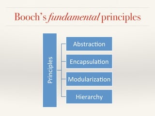 Booch’s fundamental principles
Principles*
Abstrac/on*
Encapsula/on*
Modulariza/on*
Hierarchy*
 