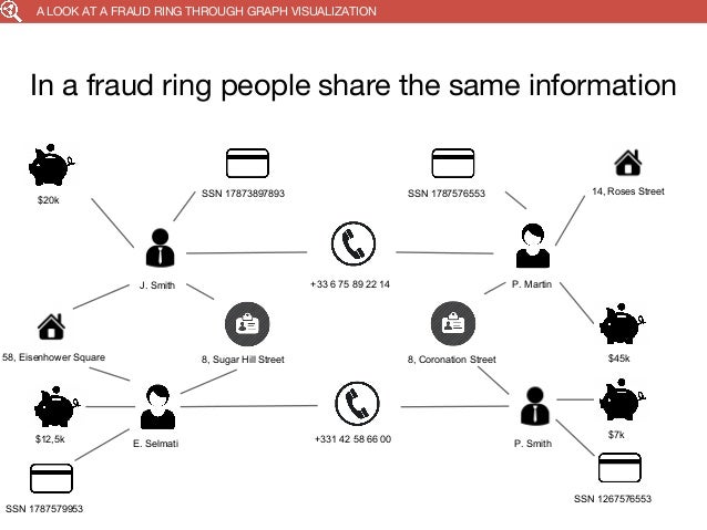 How to apply graph analytics for bank loan fraud detection?