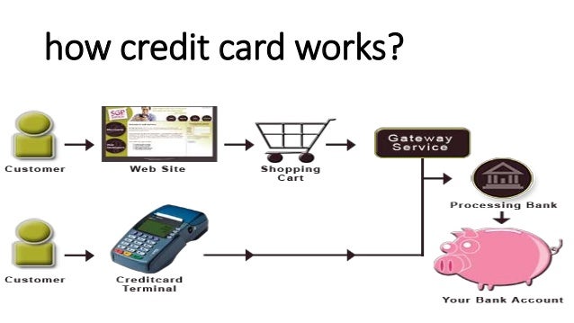How to Apply online for a Credit Card