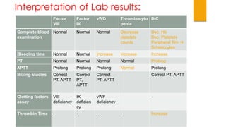 Interpretation of Lab results: 
Factor 
VIII 
Factor 
IX 
vWD Thrombocyto 
penia 
DIC 
Complete blood 
examination 
Normal Normal Normal Decrease 
platelets 
counts 
Dec. Hb 
Dec. Platelets 
Peripheral film  
Schistocytes 
Bleeding time Normal Normal Increase Increase Increase 
PT Normal Normal Normal Normal Prolong 
APTT Prolong Prolong Prolong Normal Prolong 
Mixing studies Correct 
PT, APTT 
Correct 
PT, 
APTT 
Correct 
PT, APTT 
Correct PT, APTT 
Clotting factors 
assay 
VIII 
deficiency 
IX 
deficien 
cy 
vWF 
deficiency 
- 
Thrombin Time - - - - Increase 
 