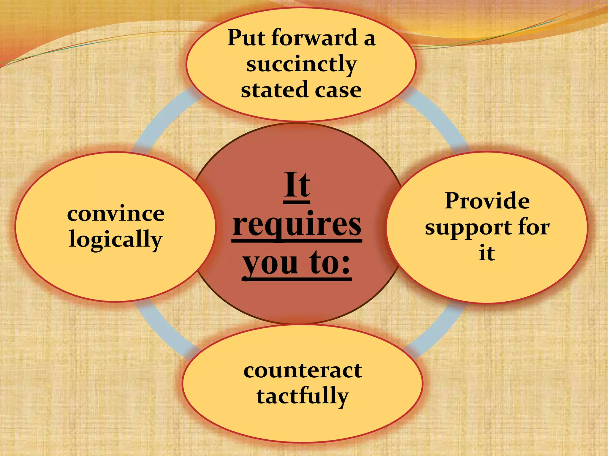 Put forward a
             succinctly
             stated case



               It             Provide
convince
logically   requires        support for
                                 it
             you to:

             counteract
              tactfully
 