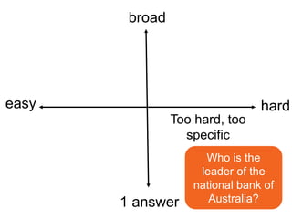 Students are motivated by the 
feeling of accomplishment 
that comes from giving a correct answer. 
Difficulty 
 