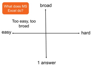 Difficulty 
Why do 
computers have 
mice? 
Students get no sense of 
accomplishment from answering 
easy questions. 
 