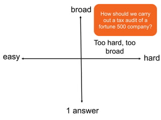 Difficulty 
Why do 
computers have 
mice? 
They also avoid 
questions that are too 
hard. 
How many keys 
are on a Dvorak 
keyboard? 
 