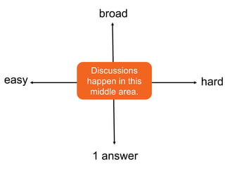 easy hard 
Too hard, too 
specific 
Who is the 
leader of the 
national bank of 
Australia? 
broad 
1 answer 
 