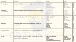 Macro-indicators Indicators Descriptors Marks
Use of language Language ability (punctuation, spelling, morphosyntax, lexicon) a. rich and original
b. appropriate
c. mainly correct
d. not precise
e. not correct and improper
Excellent
Very good
Good
Insufficient
Clearly insufficient
5
4
3
2
1
Justification
Argumentation
Elaboration ability (thesis definition and elements of reasoning) a. rich and articulate
b. clear and ordered
c. too synthetic
d. quite consistent
e. inconsistent
Excellent
Very good
Good
Insufficient
Clearly insufficient
5
4
3
2
1
Relevance Consistency (the topic under issue is mentioned) a. complete, deep and original
b. complete and correct
c. generic
d. partial
e. out of line
Excellent
Very good
Good
Insufficient
Clearly insufficient
5
4
3
2
1
Importance Knowledge of the topic (main issues related to the topic are
mentioned)
a. deep and critical
b. complete
c. appropriate
d. superficial
e. not sufficient
Excellent
Very good
Good
Insufficient
Clearly insufficient
5
4
3
2
1
Critical evaluation Personal and critical elaboration of sources and background a. critical and well sounded
b. wide and adequate
c. essential and simple
d. partial
e. contradictory
Excellent
Very good
Good
Insufficient
Clearly insufficient
5
4
3
2
1
Novelty New information, ideas and solutions are added to discuss the
issues raised in the questions
a. widely, critically and originally;
b. in detail;
c. correctly;
d. simply and or partially
e. no new information and solutions are added
Excellent
Very good
Good Insufficient
Clearly insufficient
5
4
3
2
1
 
