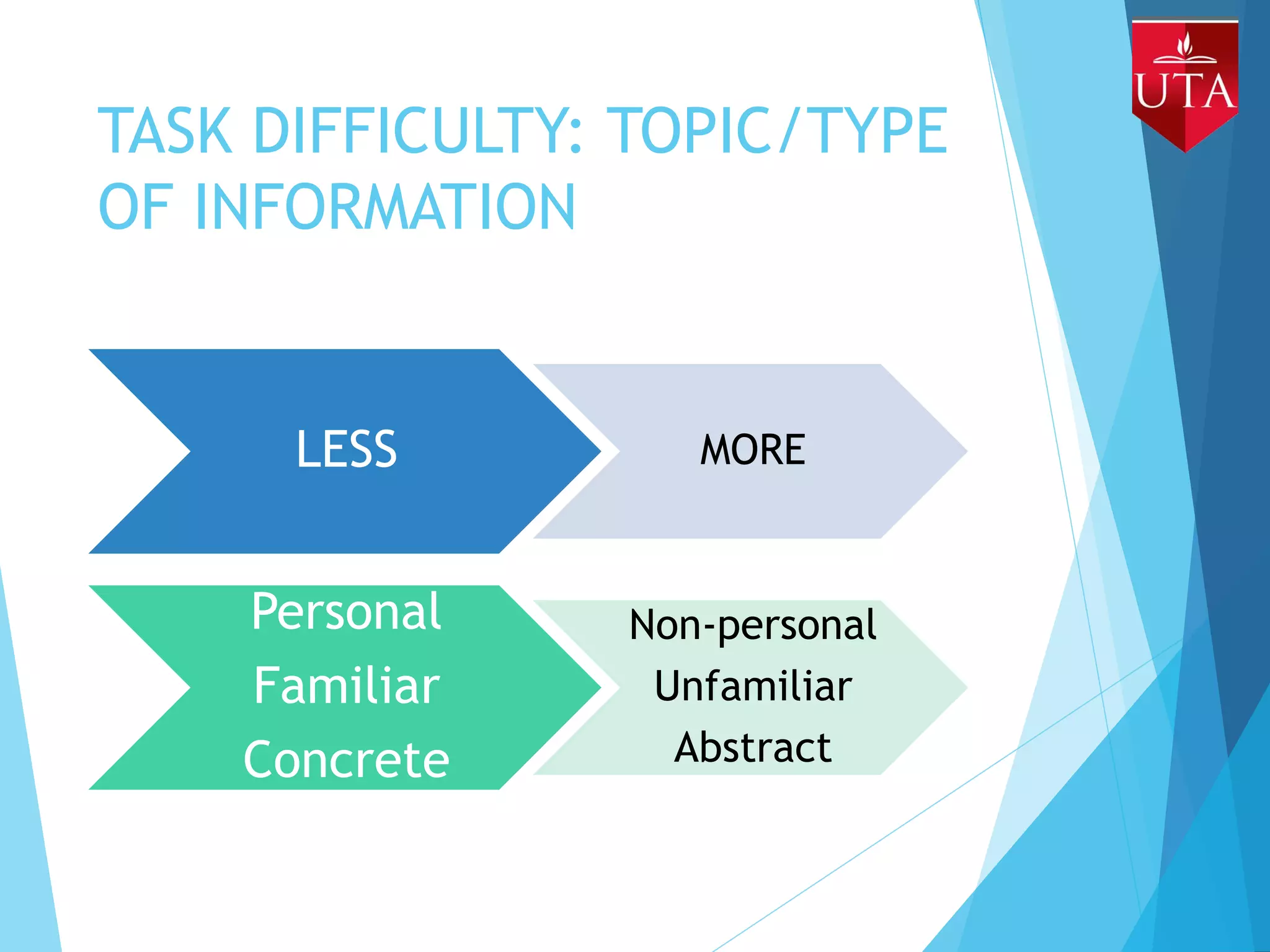 TASK DIFFICULTY: TOPIC/TYPE
OF INFORMATION
LESS MORE
Personal
Familiar
Concrete
Non-personal
Unfamiliar
Abstract
 