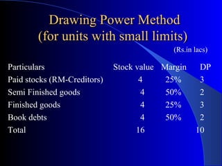 Drawing Power Method
(for units with small limits)
(Rs.in lacs)

Particulars
Paid stocks (RM-Creditors)
Semi Finished goods
Finished goods
Book debts
Total

Stock value Margin
4
25%
4
50%
4
25%
4
50%
16

DP
3
2
3
2
10

 