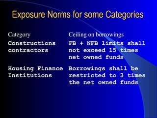 Exposure Norms for some Categories
Category
Constructions
contractors

Ceiling on borrowings
FB + NFB limits shall
not exceed 15 times
net owned funds

Housing Finance Borrowings shall be
Institutions
restricted to 3 times
the net owned funds

 